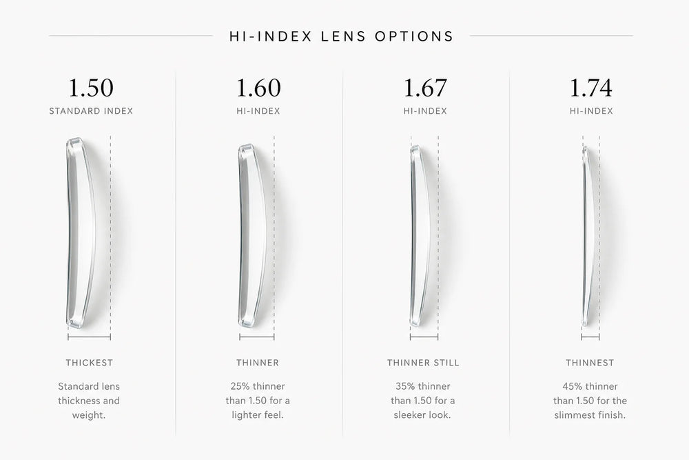 Thin & Lightweight Lenses